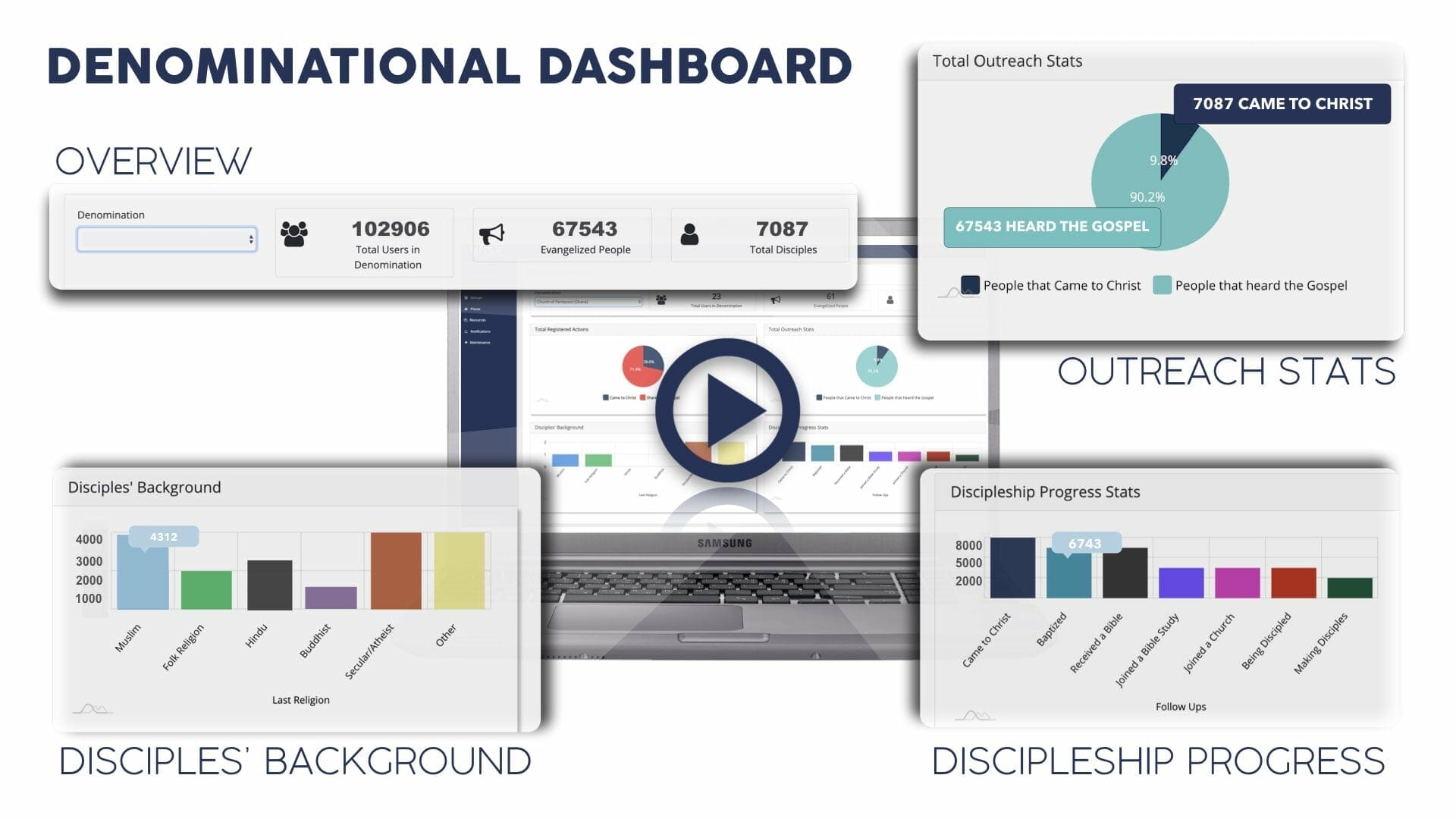 View WISE Discipleship Dashboard for Denominations/Groups video tutorial. Topics covered include the "Overview" area, Outreach Stats, Disciples' Background, and Discipleship Progress.
